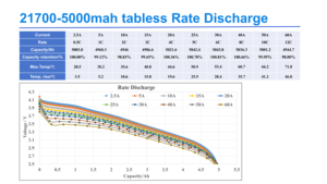 Có thể sạc lại 21700 Lithium Ion pin 5000mAh 3.6V hình trụ 21700-50q 3.6V 5000mAh 25C 36C 125A 180A Pin 50PL thay thế - Product Image 3