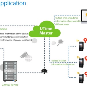 ระบบปฏิบัติการแอนดรอยด์ รองรับภาษาอังกฤษ/สเปน/รัสเซีย/โปรตุเกส พร้อม WiFi/4G/GPS/A-GPS ระบบสแกนลายนิ้วมือ บันทึกเวลาทำงาน ระบบจดจำใบหน้า - Product Image 6