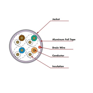 ในร่ม1000ft 24 Awg 4 Prs <span class=keywords><strong>Utp</strong></span> <span class=keywords><strong>Cat5</strong></span> Cat5e Lan <span class=keywords><strong>สาย</strong></span>เคเบิลเครือข่าย - Product Image 2