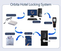 Cerraduras Electrónicas Inteligentes para Puertas de Hotel Orbita de Alta Seguridad con Tarjeta RFID y Sistema de Gestión Gratuito