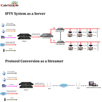 NEP-100A Transmisor IP, Puerta de Enlace IP y Servidor IPTV para aplicaciones de conversión de protocolos y sistemas IPTV