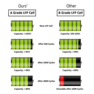 بطارية ليثيوم مخصصة للدراجات الكهربائية 36 فولت 48 فولت 10 أمبير 15 أمبير 17.5 أمبير، تصنيع حسب الطلب، مدى طويل، قابلة للإزالة مع شاحن ونظام إدارة البطارية - Product Image 3