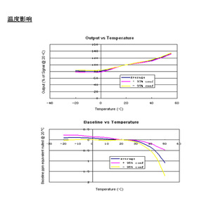 ฮันนี่เวลล์ CLE-0321-400 เซ็นเซอร์ก๊าซไนโตรเจนไดออกไซด์ 0 ถึง 20 ppm การตรวจสอบสิ่งแวดล้อม - Product Image 2