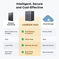 UGREEN NASync DH4300 Plus NAS de 4 Bahías, 120 TB (Sin Discos), Acceso Remoto, Álbum de Fotos con IA, Fácil de Usar para Principiantes, 8 GB de RAM, Almacenamiento en Red
