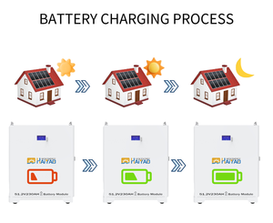 Système de stockage d'énergie domestique Hysonn à montage mural, <span class=keywords><strong>batterie</strong></span> LiFePO4 5 kWh, 11,7 kWh, 15,3 kWh, haute tension, empilable |   Stock UE Pologne - Product Image 3