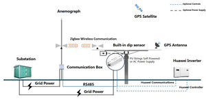 Seguimiento solar inteligente Sistema de seguimiento solar de un solo eje Kit de seguimiento solar - Product Image 6