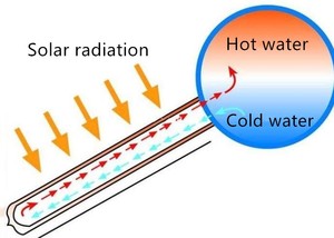 HANDA Integrated Compact Non-pressure <strong>Chauffe</strong> <strong>Eau</strong> <strong>Solaire</strong> Heating System Vacuum Tube Solar Water Heater - Product Image 5
