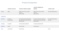 Module 4G LTE Telit Original LE910C4-WWX Version Mondiale avec Interface PCIe LE910C4