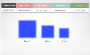 Dispositivo de Terapia de Luz UV Portátil de 308nm KN-5000G |   Fototerapia LED UV para Vitiligo, Psoriasis, Eccema, Pitiriasis Rosada - Product Image 6