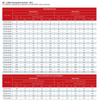 Variateurs de fréquence d'origine, convertisseurs de fréquence, automatisation VLT, FC360/302, FC102/202/101/51/280, MCD202/600, démarreur progressif, 136Z4328