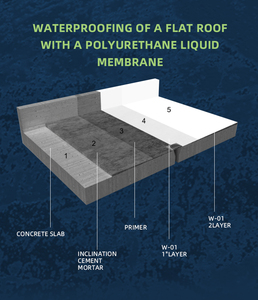 Impermeabilizante de Poliuretano a Base de Solvente en Envase Individual, <span class=keywords><strong>Precio</strong></span> de Fábrica, para Balcón y <span class=keywords><strong>Terraza</strong></span>, Anti-Grietas - Product Image 6