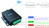 Produk Terlaris: Wireless Long Range LoRa AI DI DO PWM AO PULSE RELAY IOT DTU RTU. Modbus DTU Nirkabel untuk PLC dan SCADA
