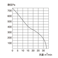 AC-Serie FLW Rückwärtsgekrümmter Radialventilator mit Edelstahlflügeln 220V 2600U/min 280FLW2 245W IP44 Kugellager