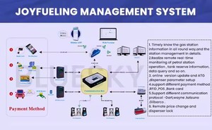 Distributeur de Diesel Standard pour Stations-<span class=keywords><strong>Service</strong></span> en Côte d'Ivoire – Pompe à Diesel Universelle avec Précision de 0,30 % et Débit de 5-55 L/min - Product Image 3