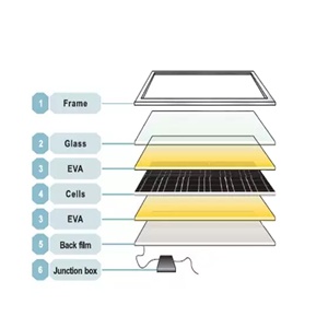 Bộ hoàn chỉnh nguyên liệu cho tấm pin mặt trời với các tế bào silicon Khung kính Hộp nối backsheet và các vật liệu khác - Product Image 1
