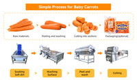 Automatische babywortelproductie snijmachine rolborstel schilmachine wortelverwerkingslijn
