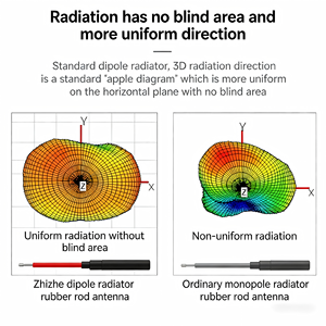 CYXS KX-1000 2.4ГГц и 5ГГц всенаправленная антенна «резиновая уточка» черно-белая с разъемом, коэффициент усиления 3.5dBi - Product Image 5
