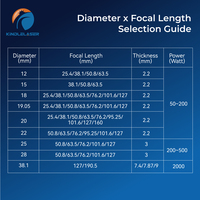 ZnSe lensa fokus co2 (USA/CVD), (Dia12/15/18/19.05/20/25 & 25.4/28mm, produsen lensa Laser terbaik: lensa laser CO2, Si dan Mo