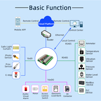 Module IO ZQWL IO-1BXRC16 16DI 16DO Ethernet RS485 Modbus RTU/TCP 12-24VDC Contrôleur E/S Module d'extension PLC Compteur d'impulsions