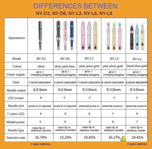 La migliore penna Derma Microneedling professionale ricaricabile elettrica a casa con schermo di visualizzazione digitale per la caduta dei capelli, smagliature - Product Image 6