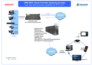 DMB-8804A-EC clásico en streaming codificador streaming Servidor de medios de difusión de <span class=keywords><strong>tv</strong></span> digital equipos - Product Image 4