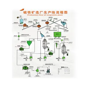 HOT!! Magnetite Iron Ore Beneficiation Plant/Processing Mining Equipment