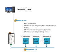 Enrutador Sunfull, Transmisión Transparente Entre Modbus RTU y Modbus TCP Sin Necesidad de Configuración Puntual