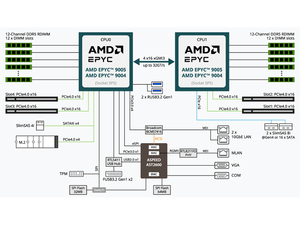 เมนบอร์ดเซิร์ฟเวอร์ MZ73-LM1 E-ATX รองรับซ็อกเก็ต SP5 แบบคู่ (Dual LGA 6096)  DDR5 SATA 24 DIMM สำหรับ AMD EPYC 9004/9 ใหม่ จัดส่งรวดเร็ว ราคาดี E-AT - Product Image 4