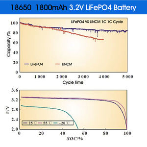 Pengiriman Cepat Sel Baterai Lifepo4 18650 3.2V Terbaik 1800mAh Berkualitas Tinggi dan Harga Terjangkau Baterai Lifepo4 3.2v 18650 - Product Image 5