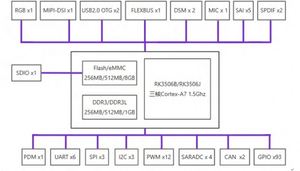 Placa SOM Industrial IoT IDO-SOM3506-S1 de Bajo Costo con Rockchip RK3506 Triple-Core Cortex-A7 1.5GHz |   Sello de 38x38mm con Orificio para Linux - Product Image 5