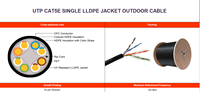 KABEL LAN UTP CAT5E DOUBLE JACKET PVC+PE 8-Konduktor Tembaga Padat Untuk Penggunaan Luar Ruangan Cina