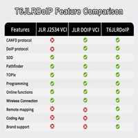 TabScan T6JLRDoIP JLR DoIP VCI J2534 Diagnóstico para Jaguar Land Rover OE SDD Pathfinder TOPIx Codificación y Programación de ECU CAN FD