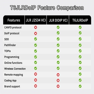TabScan T6JLRDoIP JLR DoIP VCI J2534 Diagnostic pour Jaguar Land <span class=keywords><strong>Rover</strong></span> OE SDD Pathfinder TOPIx Codage et programmation d'ECU CAN FD - Product Image 6