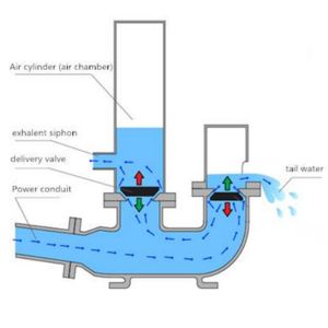 Pompe à eau populaire à basse pression pour usage domestique sans électricité - Product Image 2