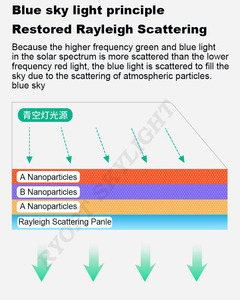 Panneau lumineux LED Coelux <span class=keywords><strong>Dynamic</strong></span> Sun, simulateur de ciel bleu artificiel, simulateur de fenêtre de ciel, faux soleil naturel, simulateur de fenêtre - Product Image 4
