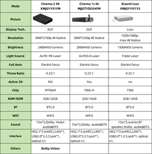 โปรเจคเตอร์ Mijia รุ่นล่าสุด Lcos RGB Tri <span class=keywords><strong>Laser</strong></span> Light ความละเอียด 1080p, 1500 ANSI ลูเมนส์ สมาร์ทโฮมซีนีม่า MEMC HDR HiFi ระบบปฏิบัติการ Android รองรับ <span class=keywords><strong>4K</strong></span> - Product Image 2