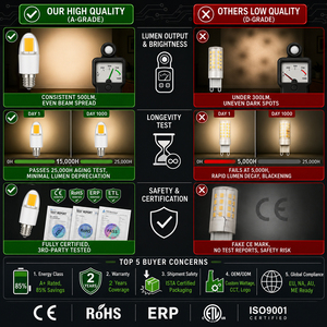 Bombilla LED E12 de 2.5W COB, Regulable, 250-280LM, AC 120V 230V, 360 Grados, Cerámica y PC, CRI80, CE, ETL, RoHS, 15000H, 2 Años de Garantía - Product Image 5