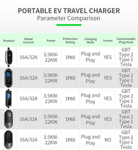 Caricatore EV Portatile J1772 Tipo 2 GB/T 16A 32A, Stazione di Ricarica per Veicoli Elettrici con Box di Controllo, Caricatore EV di Livello 2 per Uso Domestico - Product Image 2