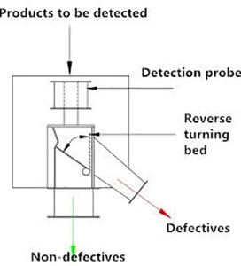 판매용 중력 자유 낙하 금속 탐지기 벌크 재료용 금속 오염 분리기 - Product Image 5