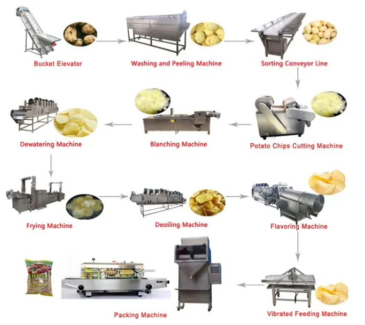 Hot Sale Voll automatische industrielle gefrorene Pommes Frites Produktions linie Cassava Fresh Finger Kartoffel chips Herstellung Maschine Preis