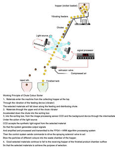 เครื่องคัดเเยกสีสําหรับเครื่องคัดแยกข้าว <span class=keywords><strong>aso</strong></span> สําหรับเครื่องแยกพลาสติกรีไซเคิลและเครื่องคัดเเยกสีเมล็ดพืช - Product Image 2