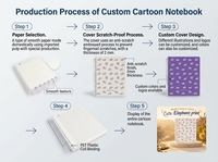 Carnet violet format A4 avec spirale en plastique, couverture résistante aux rayures et pages intérieures colorées, 100 feuilles