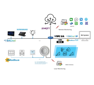 <span class=keywords><strong>Passerelle</strong></span> de qualité de l'air intérieur Milesgo HMI1001-IAQ, capteur de CO2, de température et d'humidité pour l'automatisation des bâtiments et la gestion de l'énergie - Product Image 4