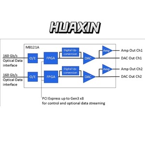 Generador de Ondas Arbitrarias Keysight M9336A PXIe I/Q, 16 bits, 540 MHz, 3 canales escalarles * Consultar precio * - Product Image 6