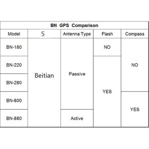 BN-180双Glonass全球定位系统模块，带UART TTL，用于<span class=keywords><strong>Arduino</strong></span>覆盆子皮皮克斯霍克飞机CC3D F3的汽车导航天线 - Product Image 5