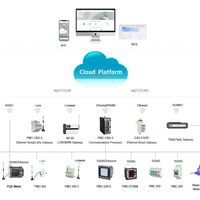 Plateforme SaaS Cloud CET EMS IOT, centre de données basé sur le cloud, solutions de surveillance de la qualité de l'énergie et de la puissance