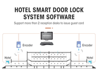 Sistema de bloqueo de puerta inteligente US ANSI Mortise para hoteles Moteles Seguridad Cerradura Electrónica RFID Software DE GESTIÓN Nube Aluminio