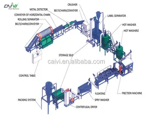 Hoch effiziente und ertragreiche PET-Plastik flaschen wasch linie/Recycling maschinen 200kg/hr-1500Kg/h