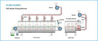 Senven Automatische Doorlopende Mesh Band Droger Machine Energiebesparing Voor Groenten Fruit Motor Gemaakt Ti Sus316l Voedselverwerking