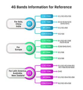 Openwrt Unlock Load Balance Dual Modems 300Mbps Dual Sim 4G LTE Router